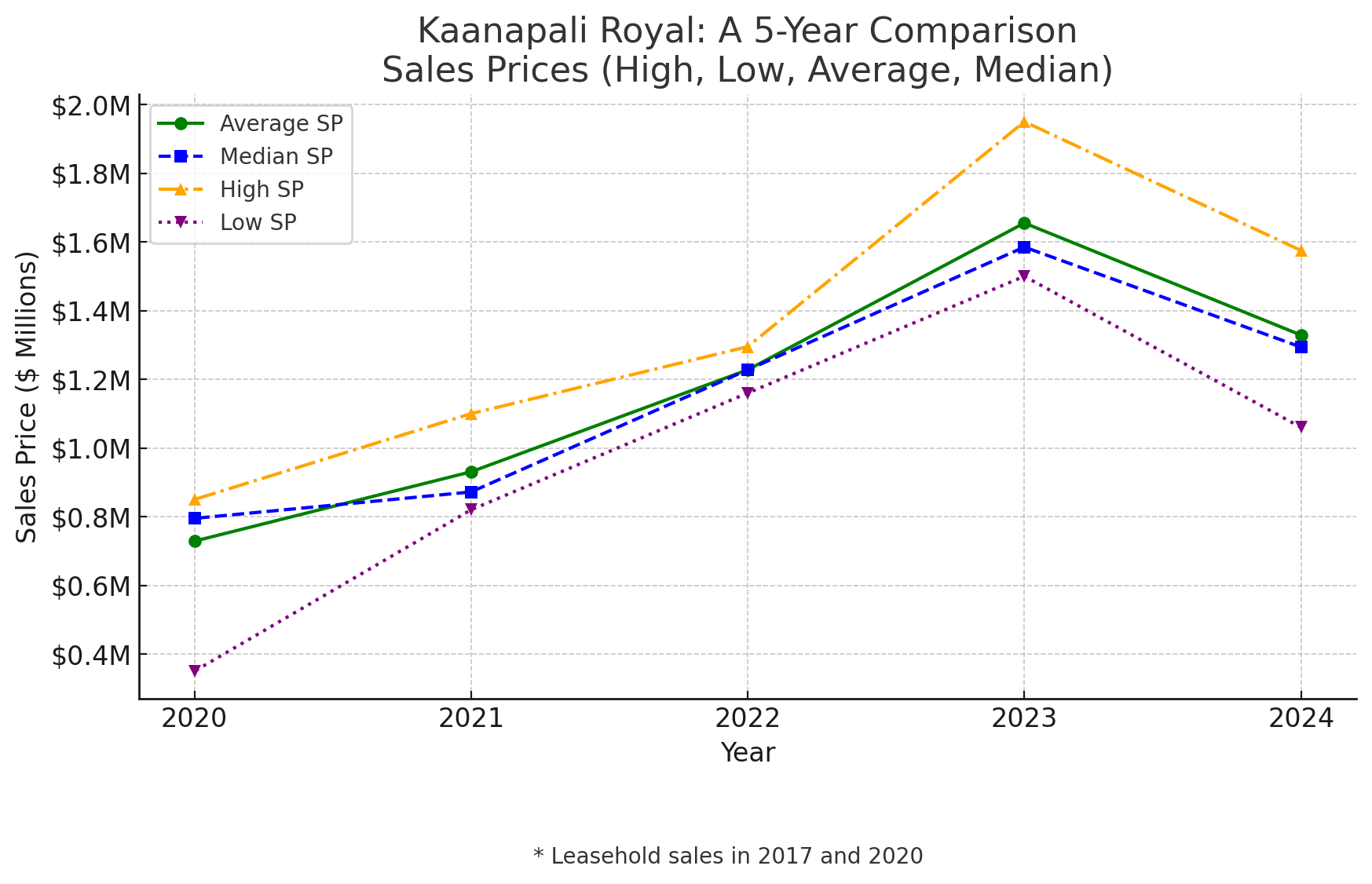 Kaanapali Royal Condo Sales 2020-2024